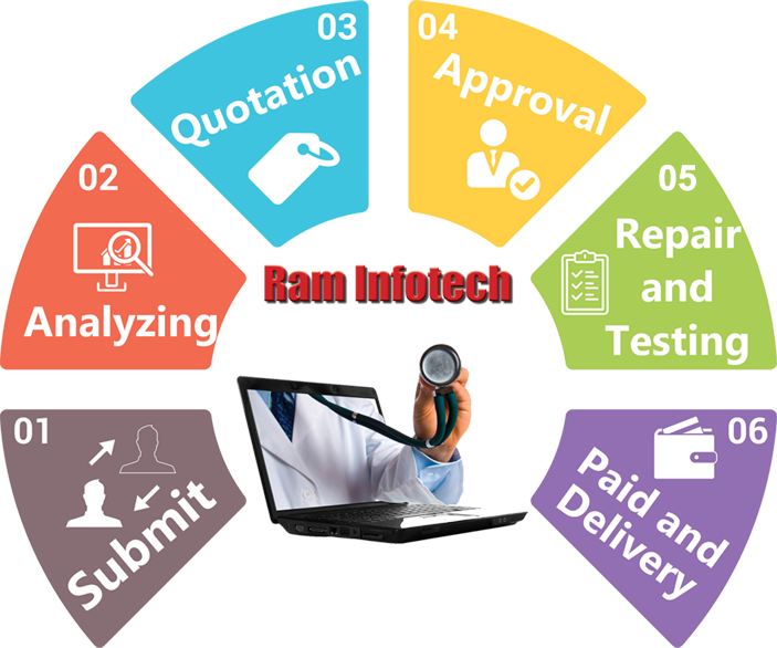 Ram Infotech laptop service process in Chennai